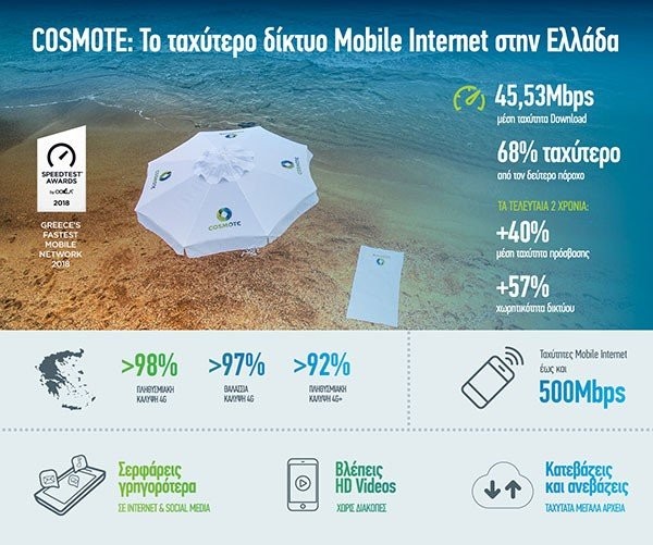 COSMOTE: Το ταχύτερο δίκτυο Mobile Internet στην Ελλάδα