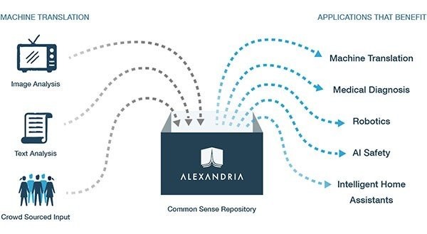 Project Alexandria: Ο συνιδρυτής της Microsoft θέλει να προσδώσει κοινή λογική στην Τεχνητή Νοημοσύνη [Video]