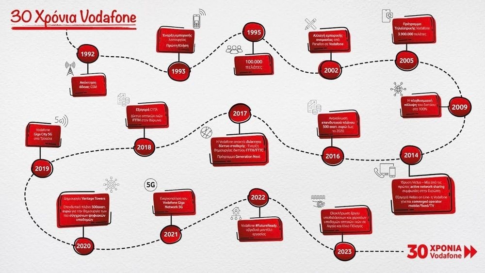 Επέτειος 30 χρόνων για την Vodafone Ελλάδας