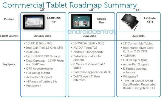 Dell Tablet Roadmap 2011: Διέρρευσαν τα χαρακτηριστικά των επερχόμενων Streak Pro, Latitude ST και Latitude XT-3! image
