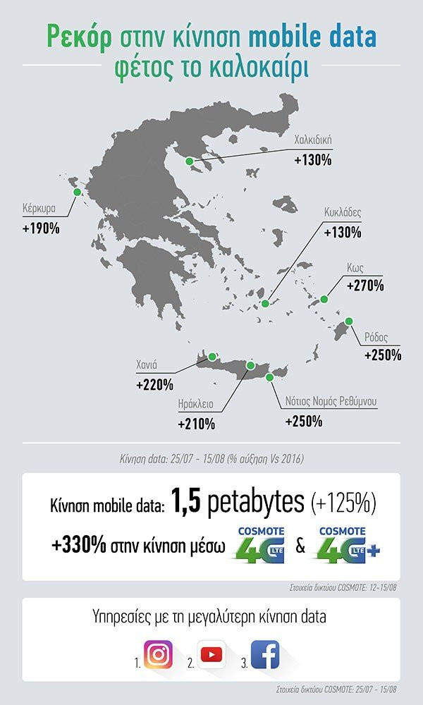 COSMOTE: Ρεκόρ στην κίνηση data φέτος το καλοκαίρι - τετραπλασιάστηκε η κίνηση μέσω 4G, 4G+ image
