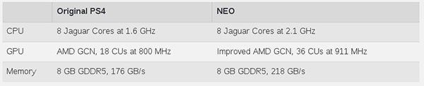 PlayStation NEO (4.5): Διέρρευσαν τα τεχνικά χαρακτηριστικά της νέας έκδοσης image