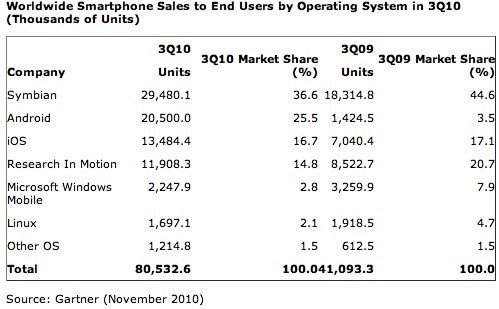 Στη δεύτερη θέση των Smartphone OS το Android! image