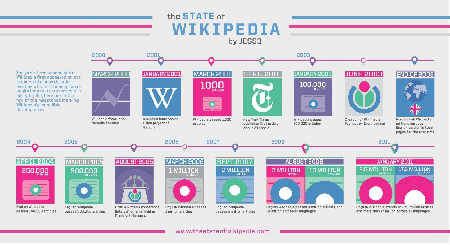 10 χρόνια Wikipedia [Infographics + Video] image