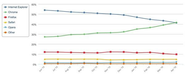 Google Chrome: Έριξε από την κορυφή τον Internet Explorer μετά από σχεδόν 20 χρόνια image