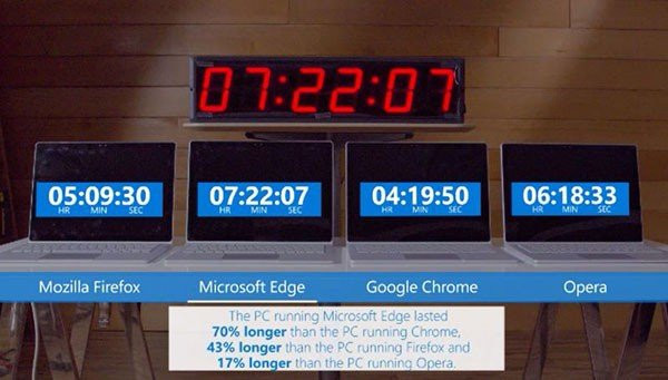 Microsoft: Ο Chrome browser είναι ο χειρότερος για την αυτονομία του laptop [Video] image