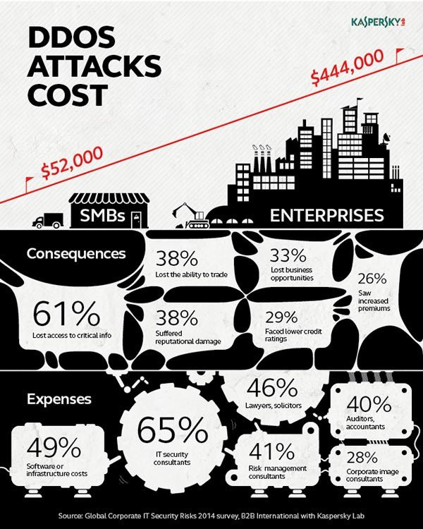 Μία επίθεση DDoS μπορεί να στοιχίσει πάνω από $400.000 σε μια επιχείρηση image