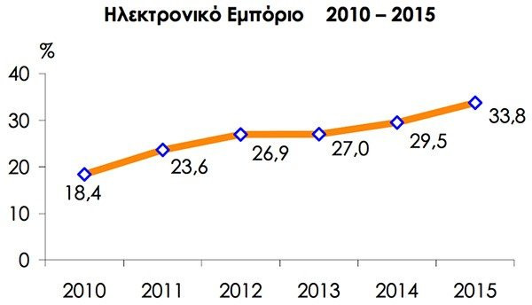 Σε αυξητική τάση το ηλεκτρονικό εμπόριο image
