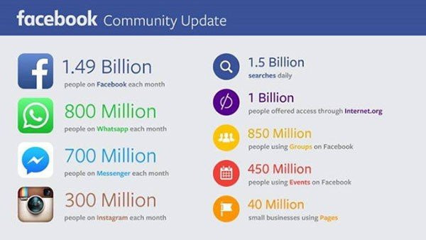 Facebook: Έφτασε τα 1.49 δισ. ενεργούς χρήστες, αλλά μειώνονται τα κέρδη image