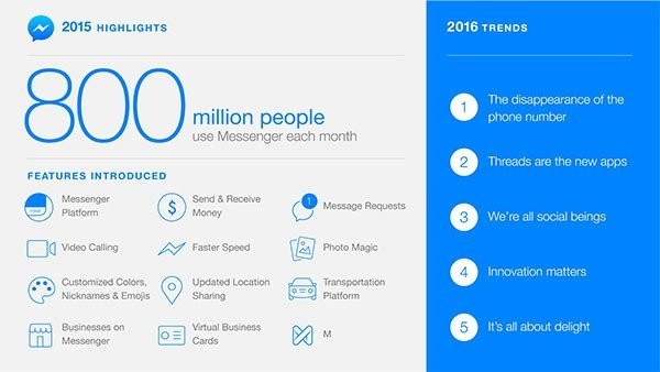 Facebook Messenger: Ξεπέρασε τα 800 εκατ. χρήστες image