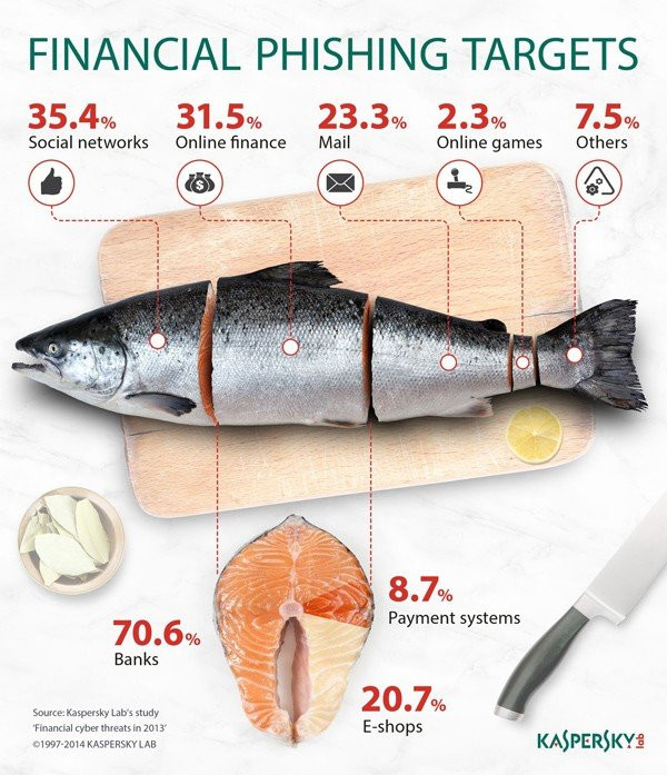 Kaspersky Lab: Σχεδόν μια στις τρεις επιθέσεις phishing είχε στόχο την κλοπή χρημάτων image