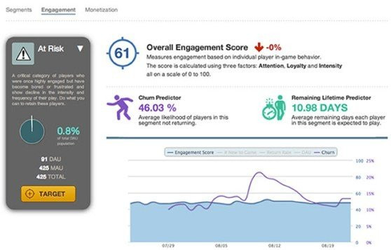 Churn Predictor, νέο software από την Playnomics προβλέπει ποιοι θα σταματήσουν ένα παιχνίδι μέσα στον επόμενο μήνα image