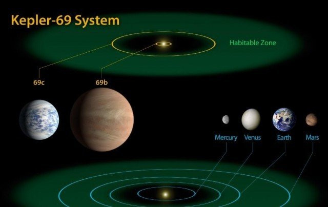 Η αποστολή Kepler της NASA ανακαλύπτει τρεις νέους "πιθανώς κατοικήσιμους" πλανήτες image