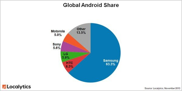 2 στις 3 συσκευές Android που πωλούνται ανήκουν στη Samsung image