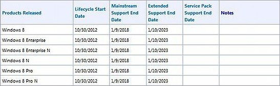 Τέλος στην υποστήριξη του Windows 8 τον Ιανουάριο του 2018 image