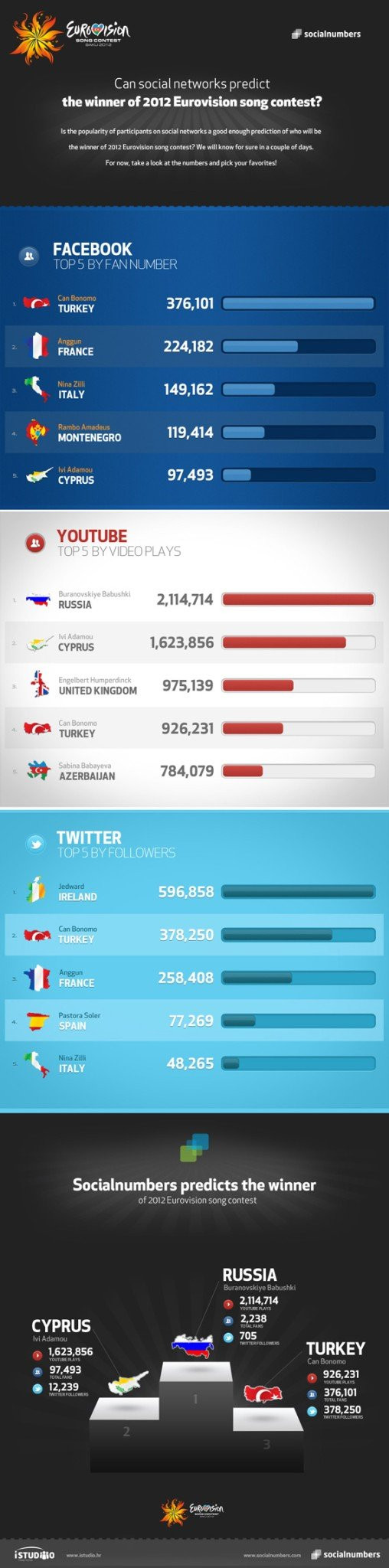 Προβλέποντας τους νικητές της Eurovision 2012 μέσω των Social Networks image