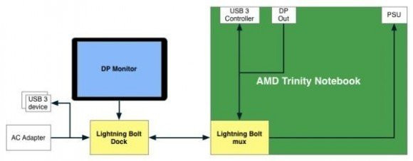 Lightning Bolt, η εναλλακτική τεχνολογία της AMD απέναντι στην Intel Thunderbolt image