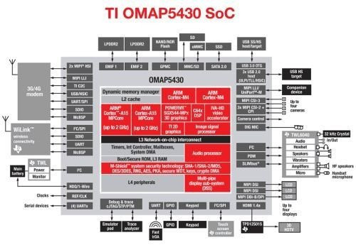 TI OMAP 5, ο νέος επεξεργαστής φέρνει 2x φορές καλύτερη απόδοση [CES 2012] image