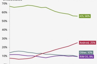 Το Android OS κερδίζει συνεχώς έδαφος στο mobile browsing image