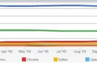 Σταθερά ανοδική πορεία για τον Google Chrome browser, για πρώτη φορά στην πρώτη θέση ο Mozilla Firefox! image