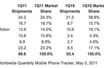 Άνοδος 80% στην αγορά των smartphones, η Nokia σταθερά στην πρώτη θέση! image