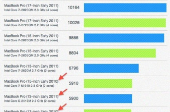 MacBook Pro 2011 benchmark tests: Τεράστια βελτίωση σε σχέση με τα περυσινά μοντέλα! image
