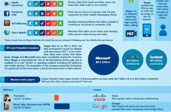 Skype: Από την ίδρυση μέχρι την πώληση στη Microsoft [Infographics] image