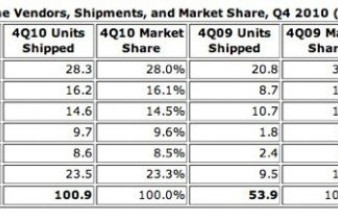 Τα smartphones ξεπερνούν σε πωλήσεις τα PCs για πρώτη φορά στην ιστορία! image