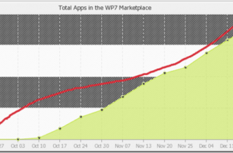 IDC: Η εξέλιξη του WP7 Marketplace ταχύτερη από αυτή του Android Market image