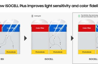 Samsung ISOCELL Plus: Η νέα τεχνολογία για σημαντικά βελτιωμένη απόδοση της κάμερας σε συνθήκες χαμηλού φωτισμού image