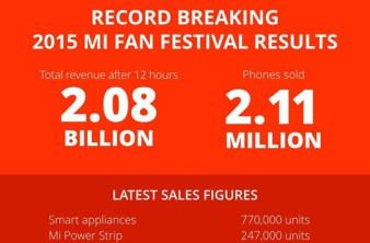 Xiaomi: Διέλυσε όλα τα ρεκόρ με πωλήσεις 2.12 εκατ. smartphones μέσα σε 12 ώρες! image