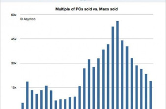 H αναλογία πωλήσεων PC-Mac έπεσε ξανά στα επίπεδα της δεκαετίας του '90 image