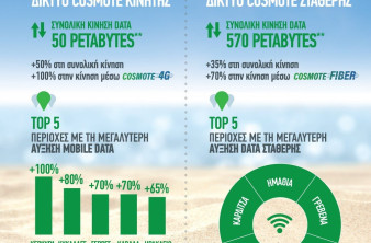 COSMOTE:  Αύξηση 100% στην κίνηση δεδομένων μέσω 4G/4G+ image