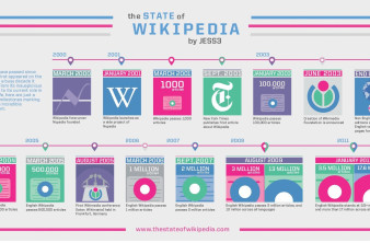 10 χρόνια Wikipedia [Infographics + Video] image