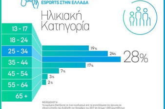 Οι Έλληνες teenagers είναι από τους πλέον φανατικούς θεατές eSports στην Ευρώπη image