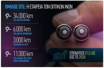 ΟΤΕ: Επένδυση 1,5 δισ. ευρώ για την ψηφιακή εποχή image