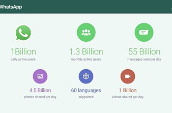 WhatsApp: Το χρησιμοποιούν κWαθημερινά περισσότεροι από 1 δισ. χρήστες σε όλο τον κόσμο image