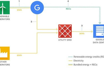 Η Google θα λειτουργεί με 100% ανανεώσιμες πηγές ενέργειας από το 2017 σε παγκόσμιο επίπεδο image