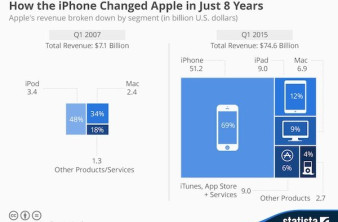 Πως το iPhone άλλαξε την Apple μέσα σε 8 χρόνια: Μία εικόνα, μία ολόκληρη ιστορία. image