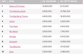 Game of Thrones: Τα περισσότερα πειρατικά downloads για 4η σερί χρονιά image