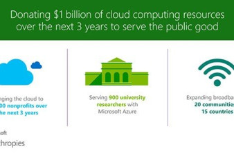 Η Microsoft δωρίζει υπηρεσίες cloud computing αξίας $1 δισ. για κοινωφελείς σκοπούς image