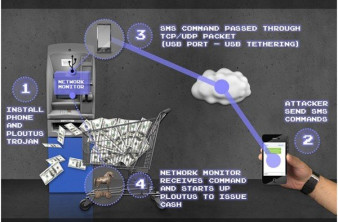 Κλοπή από ATM με αποστολή απλού SMS image