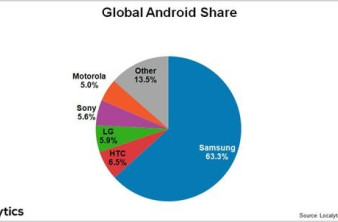 2 στις 3 συσκευές Android που πωλούνται ανήκουν στη Samsung image