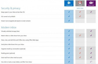 Outlook.com εναντίον Gmail και Yahoo Mail και νέο video για την προώθηση της υπηρεσίας image