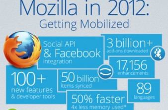 Ο απολογισμός της Mozilla για το 2012 σε ένα infographic image