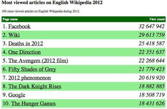 Τα δημοφιλέστερα άρθρα της Wikipedia για το 2012 (λίστα και με τα Ελληνικά). Πρωτιά για το Facebook... image