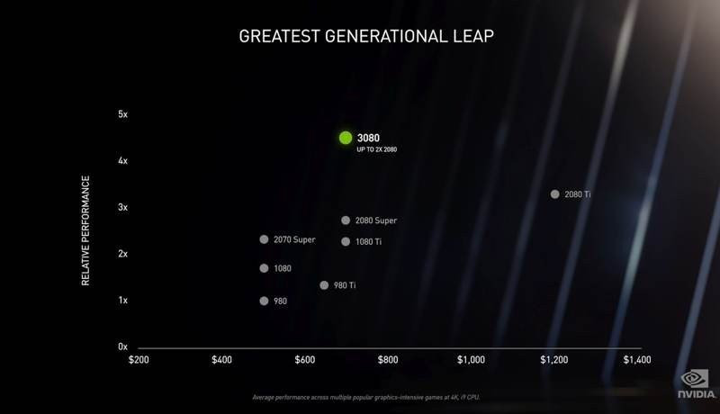 Nvidia GeForce RTX 3000: Η νέα σειρά καρτών γραφικών μας πηγαίνει στο μέλλον | 